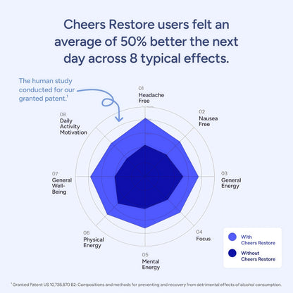 Cheers Restore | Supplement with DHM + L-Cysteine | Feel Better After Drinking & Support Your Liver | Dihydromyricetin, Cysteine, Prickly Pear, B-Vitamins, Ginger